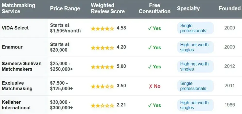 Dallas matchmakers comparison chart with price range, weighted review score, free consultation, specialty, and founded date.