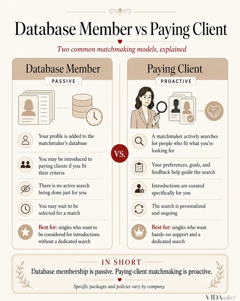 Infographic explaining the difference between a database member and a paying client at a matchmaking service