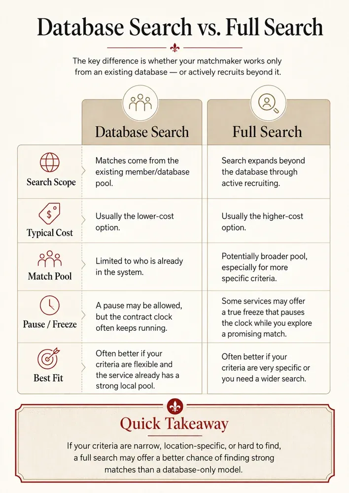 Database Search vs Full Search infographic
