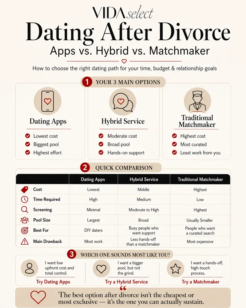Infographic explaining the options singles have when dating after divorce