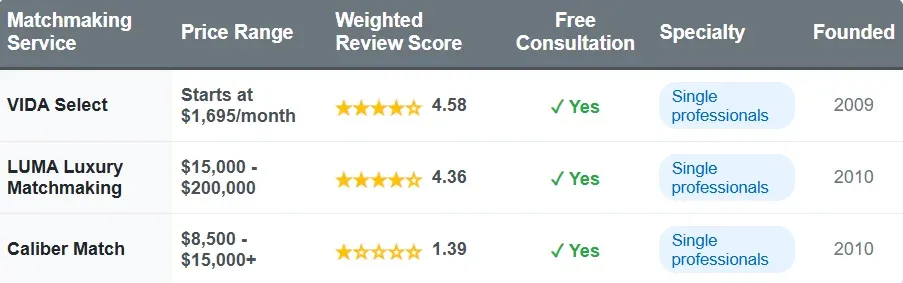Detroit matchmakers comparison chart with price range, weighted review score, free consultation, specialty, and founded date.