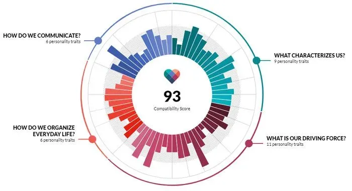 eHarmony match compatibility score