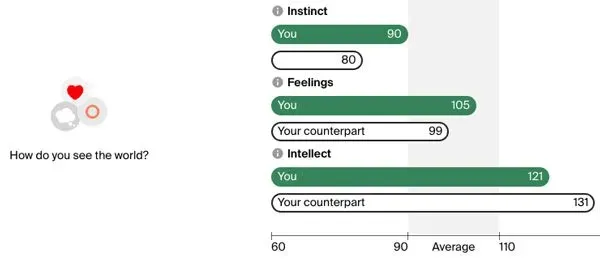 eHarmony match comparison results