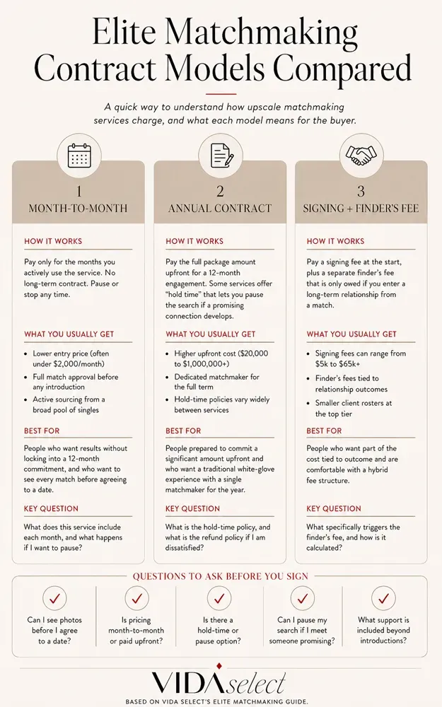Elite Matchmaking Contract Models Compared infographic