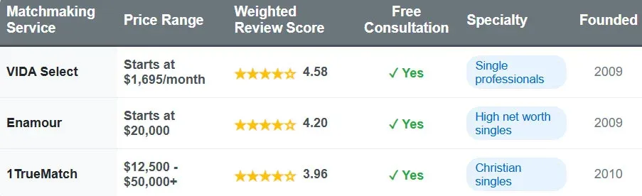 Jacksonville matchmakers comparison chart with price range, weighted review score, free consultation, specialty, and founded date.