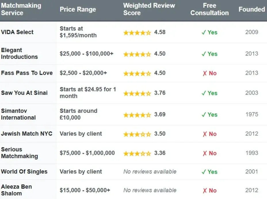Jewish matchmakers comparison chart with price range, weighted review score, free consultation, specialty, and founded date.