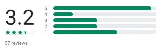 3.2-star rating on Google Play