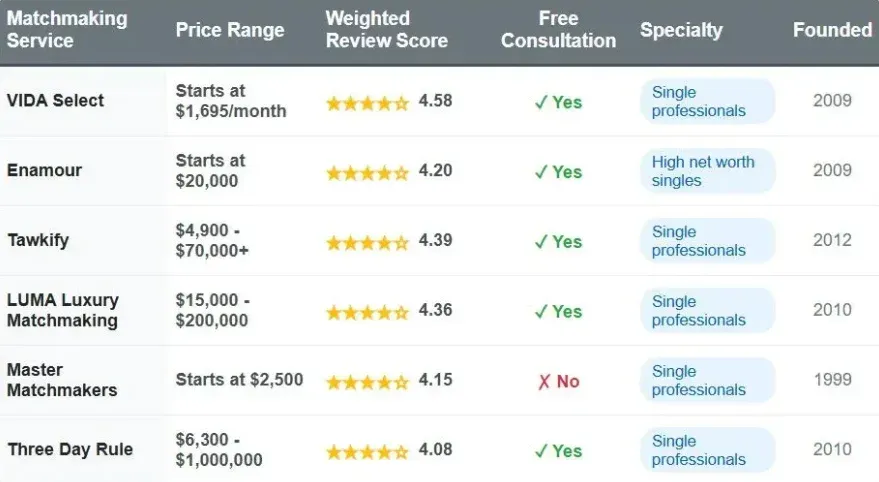 Chart comparing Master Matchmakers pricing to other comparable services in 2026