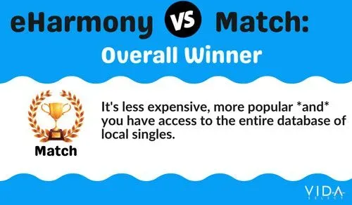 Match is better than eHarmony