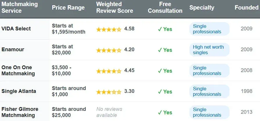 Buckhead matchmakers comparison chart with price range, weighted review score, free consultation, specialty, and founded date.