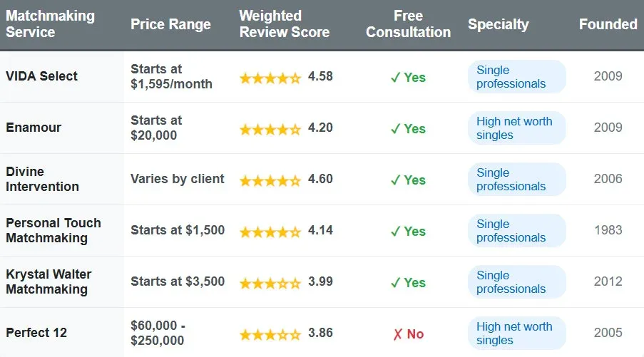 Calgary matchmakers comparison chart with price range, weighted review score, free consultation, specialty, and founded date.