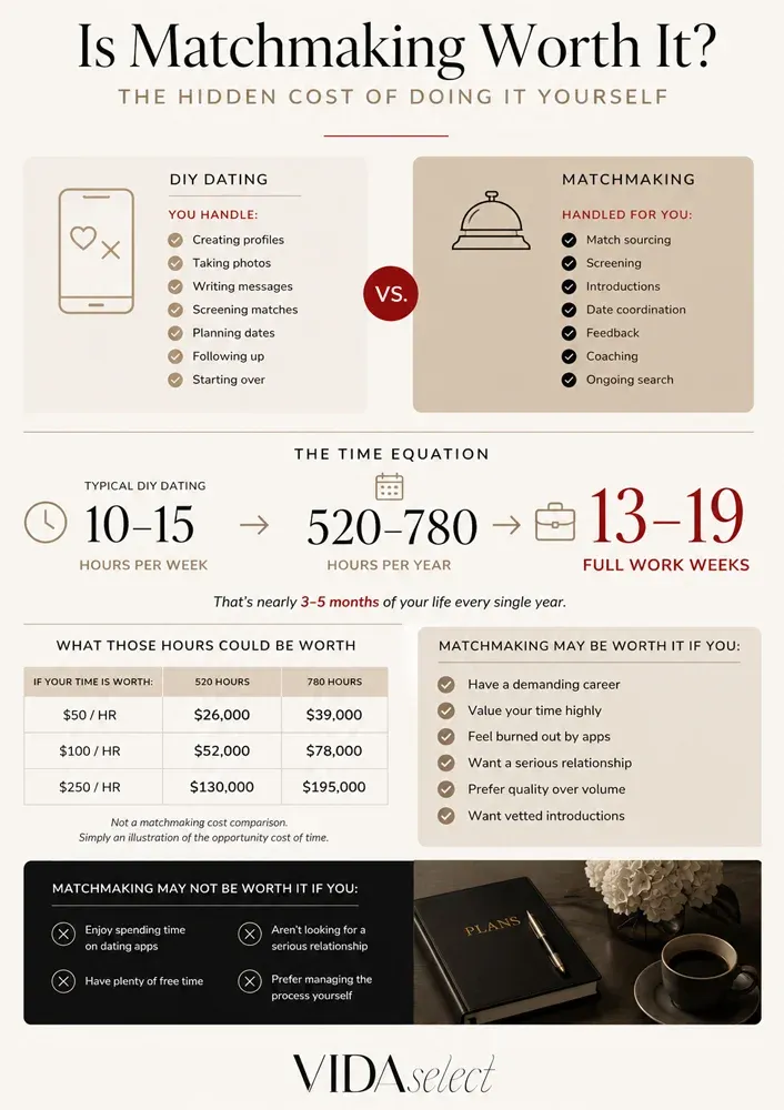 Is Matchmaking Worth It? The Hidden Cost of Doing It Yourself infographic