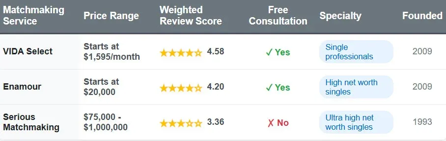 Memphis matchmakers comparison chart with price range, weighted review score, free consultation, specialty, and founded date.