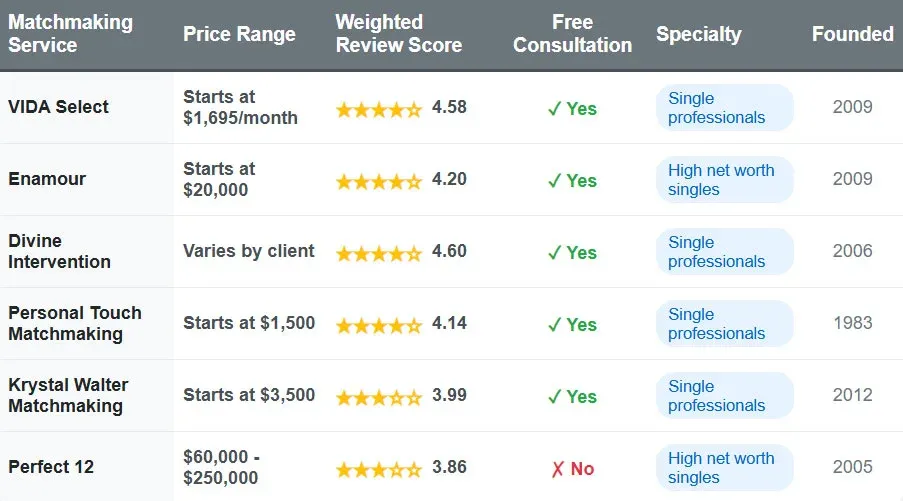 Calgary matchmakers comparison chart with price range, weighted review score, free consultation, specialty, and founded date.