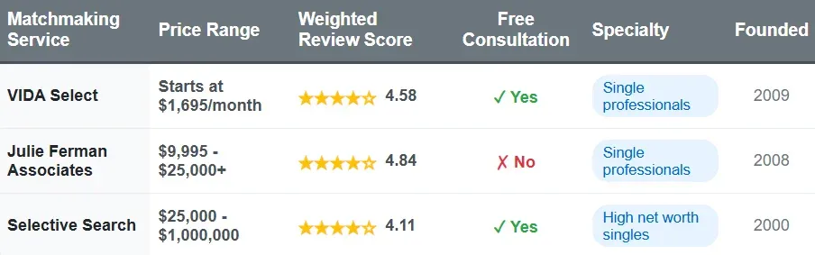 New Mexico matchmakers comparison chart with price range, weighted review score, free consultation, specialty, and founded date.