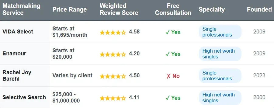Ohio matchmakers comparison chart with price range, weighted review score, free consultation, specialty, and founded date.