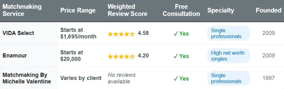 Orlando matchmakers comparison chart with price range, weighted review score, free consultation, specialty, and founded date.