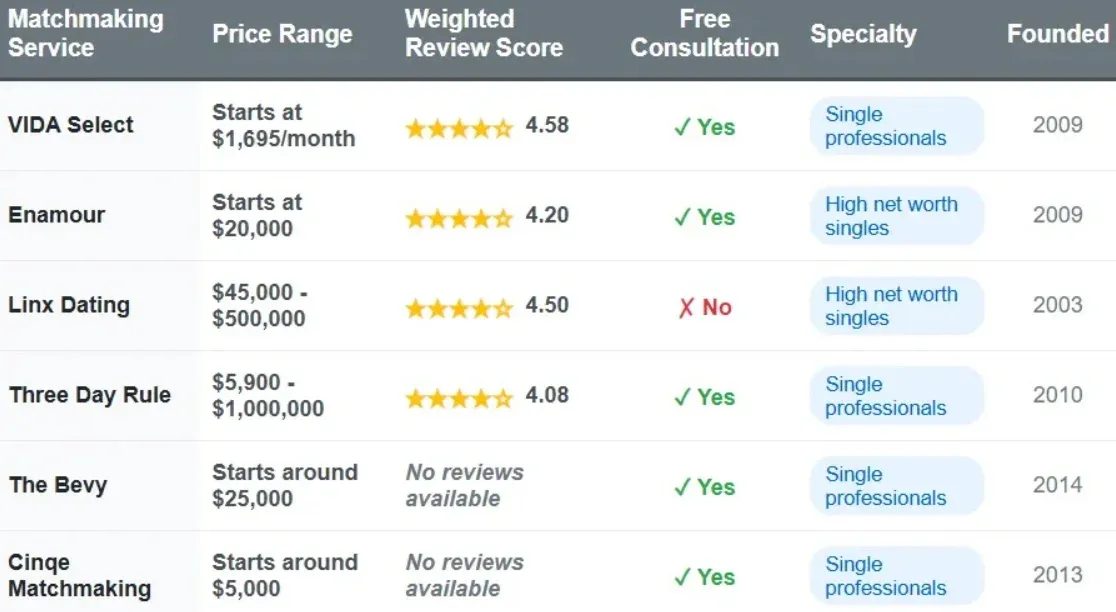 San Jose matchmakers comparison chart with price range, weighted review score, free consultation, specialty, and founded date.