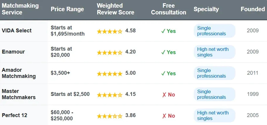 Santa Barbara matchmakers comparison chart with price range, weighted review score, free consultation, specialty, and founded date.