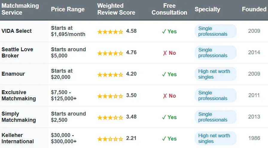 Seattle matchmakers comparison chart with price range, weighted review score, free consultation, specialty, and founded date.