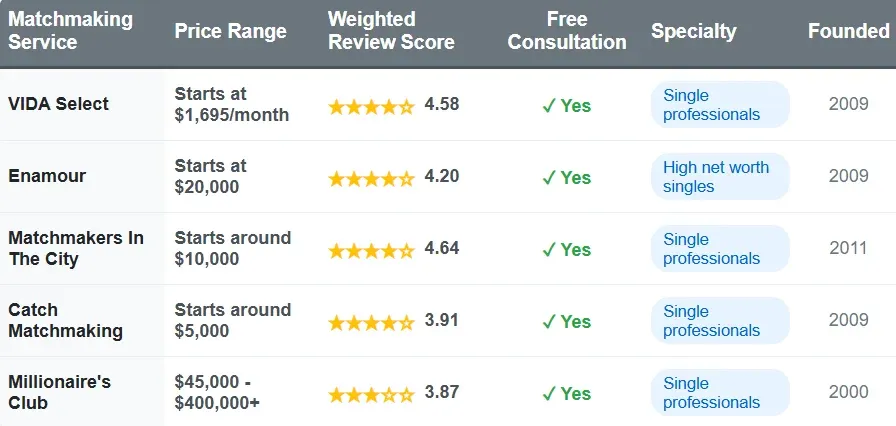 Santa Monica matchmakers comparison chart with price range, weighted review score, free consultation, specialty, and founded date.
