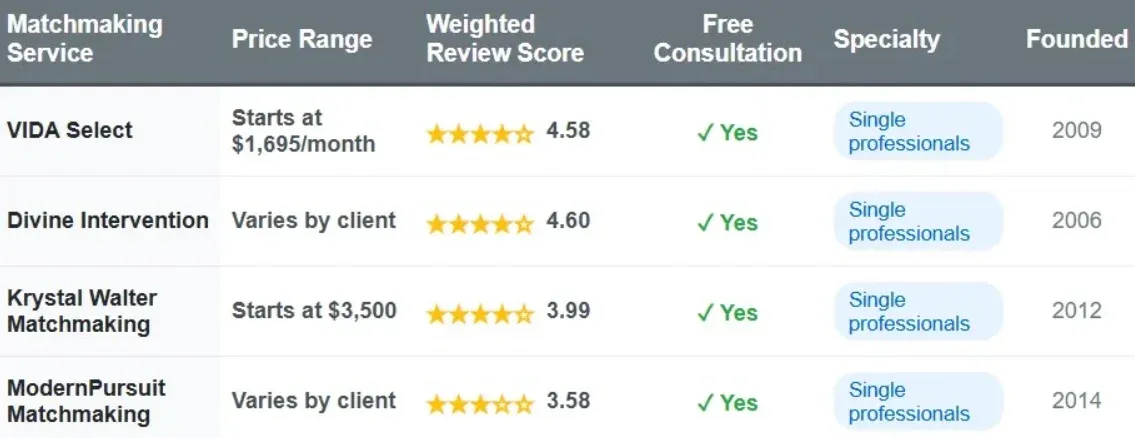 Vancouver matchmakers comparison chart with price range, weighted review score, free consultation, specialty, and founded date.
