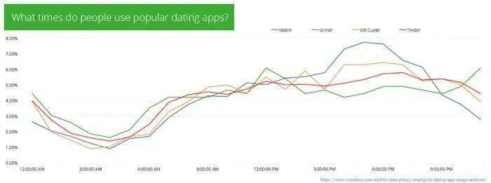 Best time to use Match
