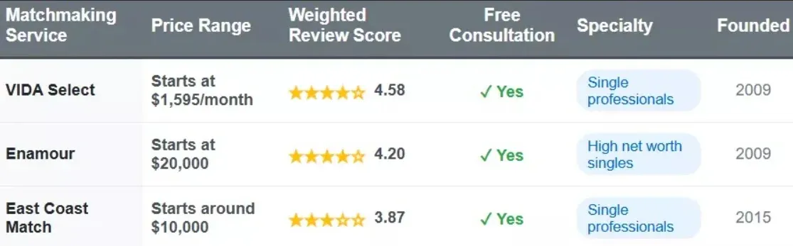Wilmington matchmakers comparison chart with price range, weighted review score, free consultation, specialty, and founded date.