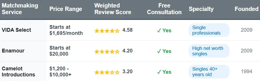 Winnipeg matchmakers comparison chart with price range, weighted review score, free consultation, specialty, and founded date.